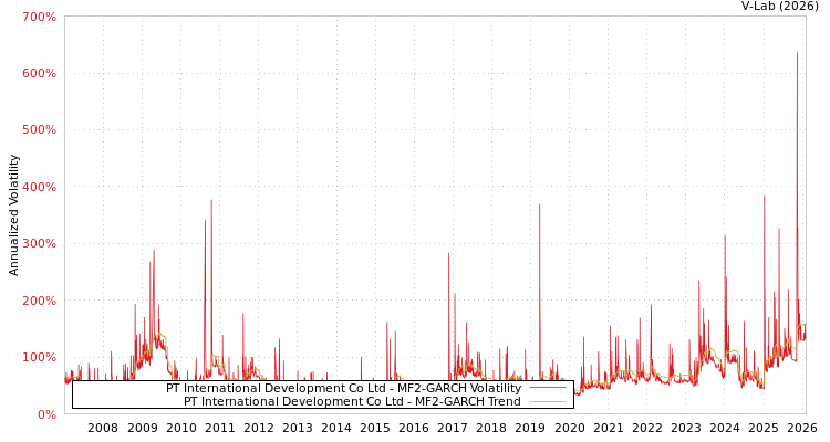 graph of PT International Development Co Ltd MF2-GARCH