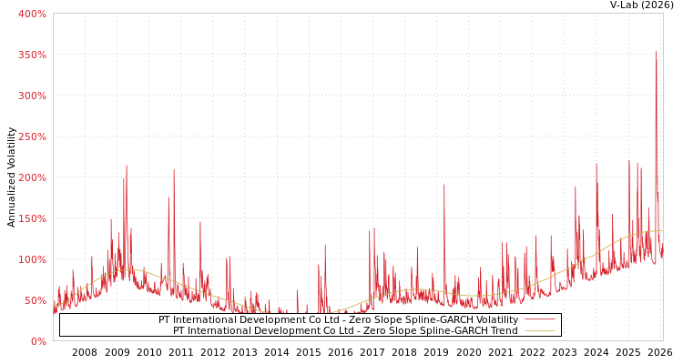 graph of PT International Development Co Ltd S0GARCH
