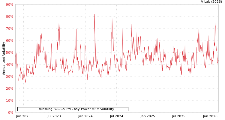 graph of Yunsung F&C Co Ltd APMEM