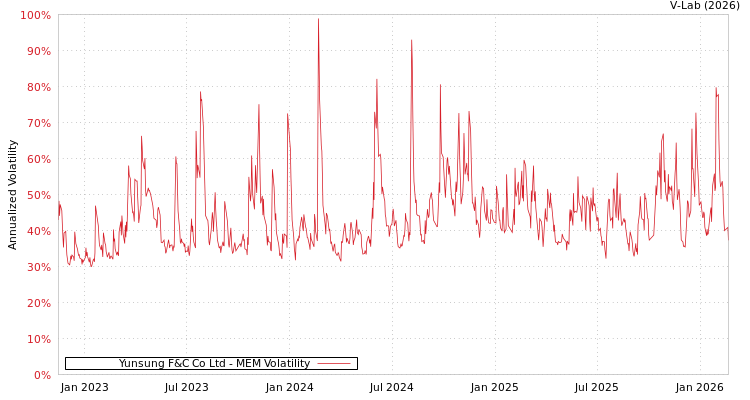 graph of Yunsung F&C Co Ltd MEM