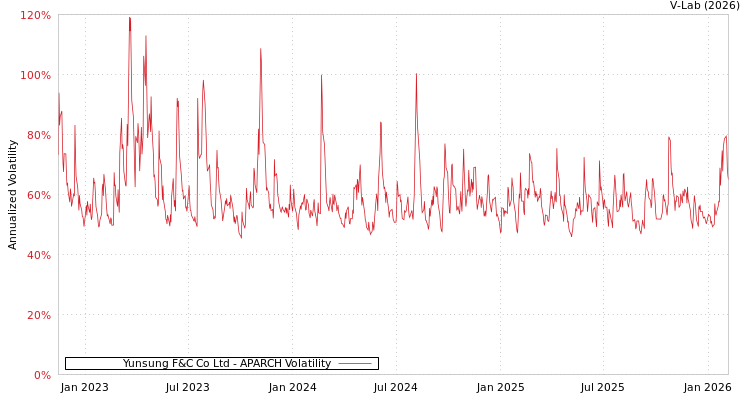 graph of Yunsung F&C Co Ltd APARCH