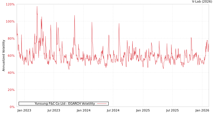 graph of Yunsung F&C Co Ltd EGARCH