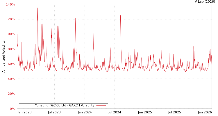 graph of Yunsung F&C Co Ltd GARCH