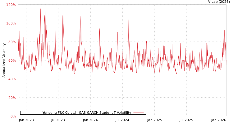 graph of Yunsung F&C Co Ltd GAS-GARCH-T
