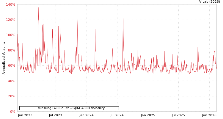 graph of Yunsung F&C Co Ltd GJR-GARCH