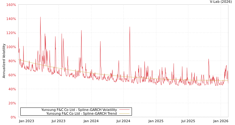graph of Yunsung F&C Co Ltd SGARCH
