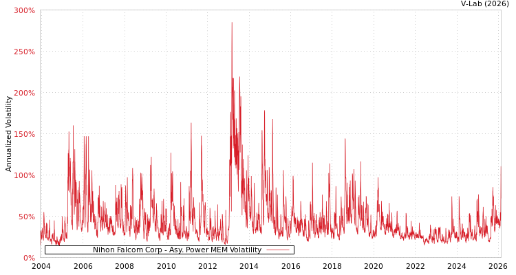 graph of Nihon Falcom Corp APMEM