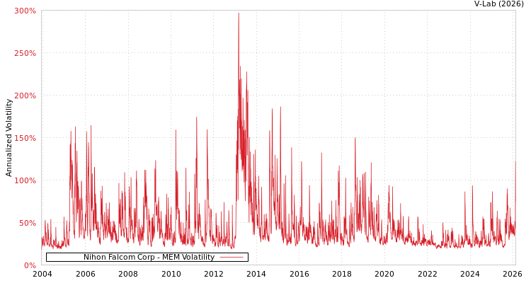 graph of Nihon Falcom Corp MEM