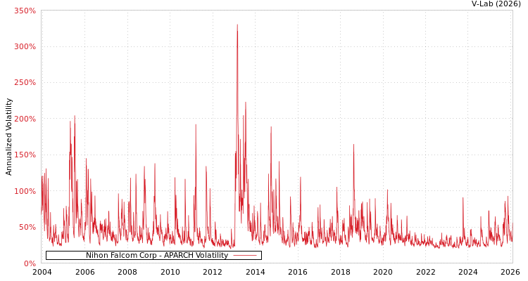 graph of Nihon Falcom Corp APARCH