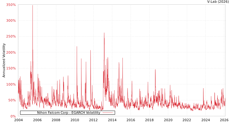 graph of Nihon Falcom Corp EGARCH