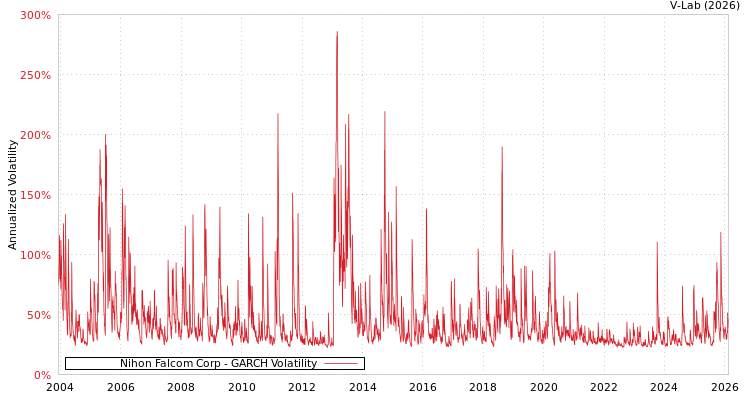 graph of Nihon Falcom Corp GARCH