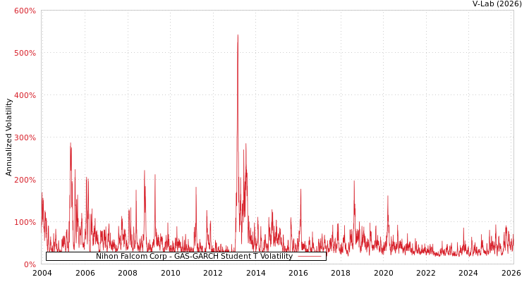 graph of Nihon Falcom Corp GAS-GARCH-T