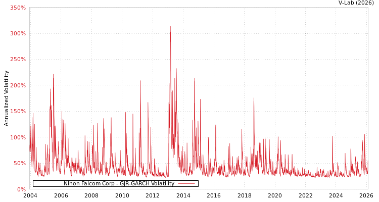 graph of Nihon Falcom Corp GJR-GARCH