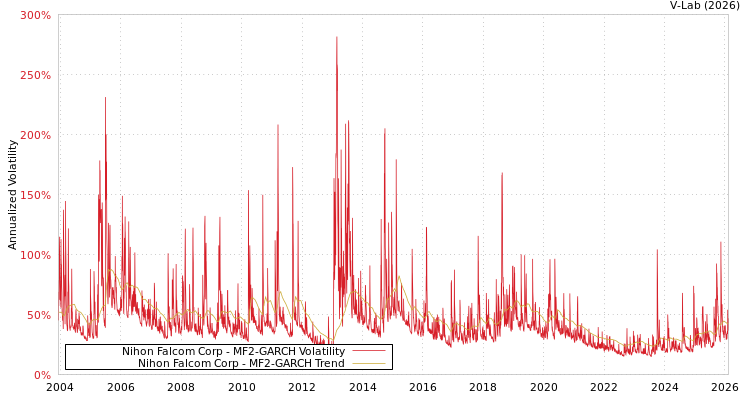 graph of Nihon Falcom Corp MF2-GARCH