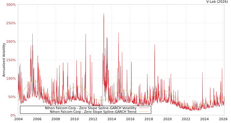 graph of Nihon Falcom Corp S0GARCH