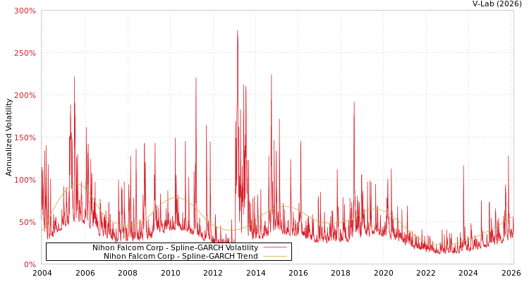 graph of Nihon Falcom Corp SGARCH