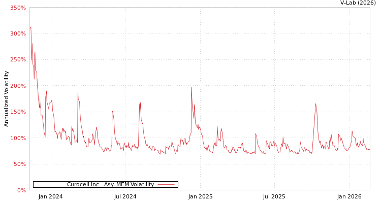 graph of Curocell Inc AMEM