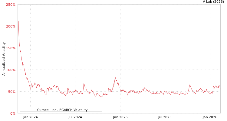 graph of Curocell Inc EGARCH
