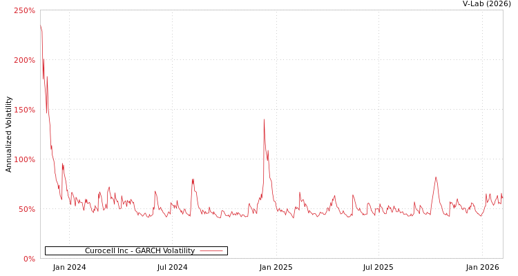 graph of Curocell Inc GARCH