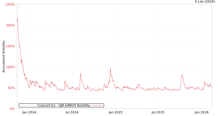 graph of Curocell Inc GJR-GARCH