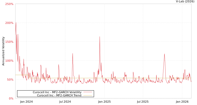 graph of Curocell Inc MF2-GARCH