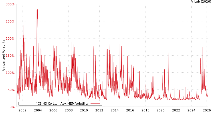 graph of 4CS HD Co Ltd AMEM