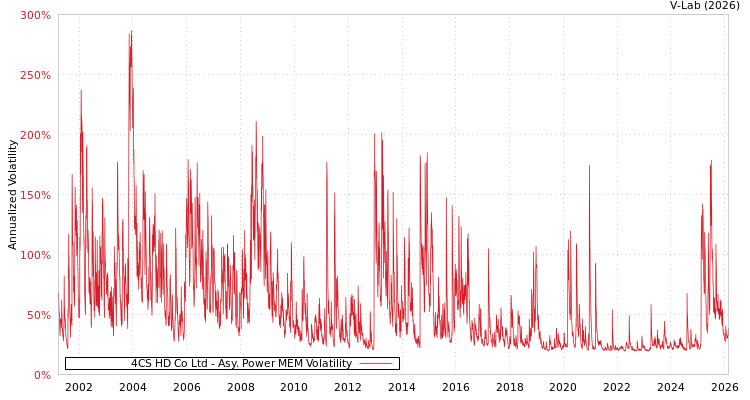 graph of 4CS HD Co Ltd APMEM