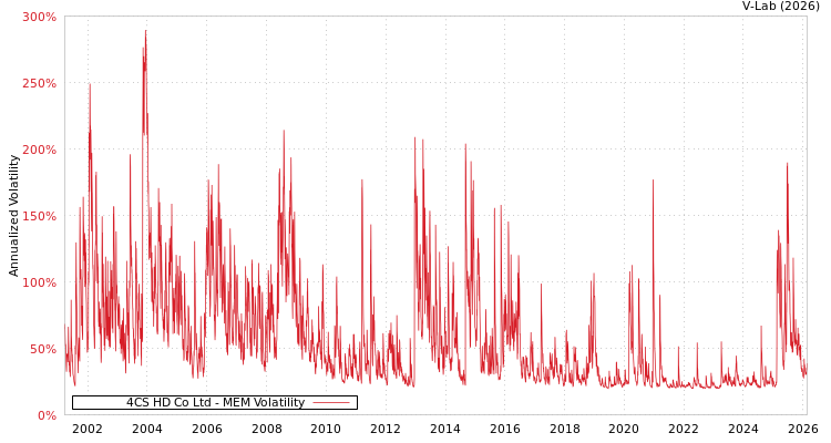 graph of 4CS HD Co Ltd MEM
