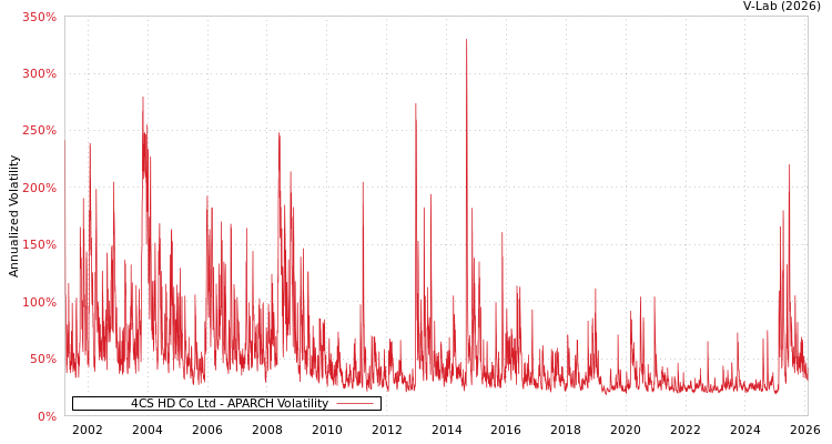 graph of 4CS HD Co Ltd APARCH
