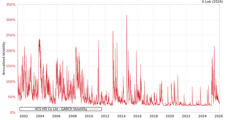 graph of 4CS HD Co Ltd GARCH