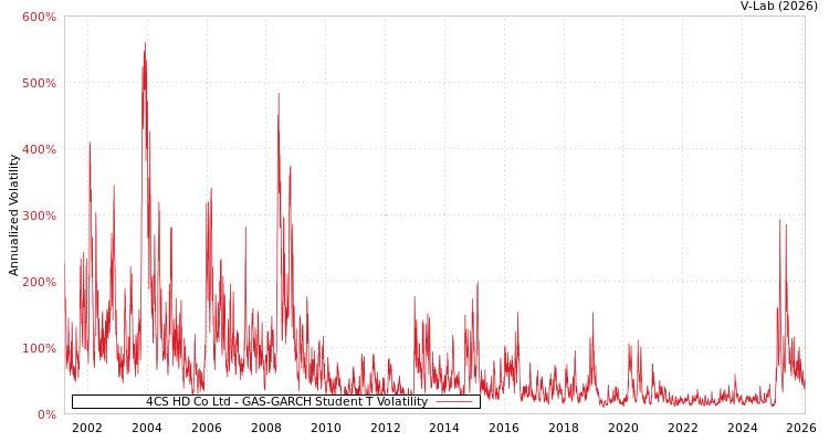 graph of 4CS HD Co Ltd GAS-GARCH-T