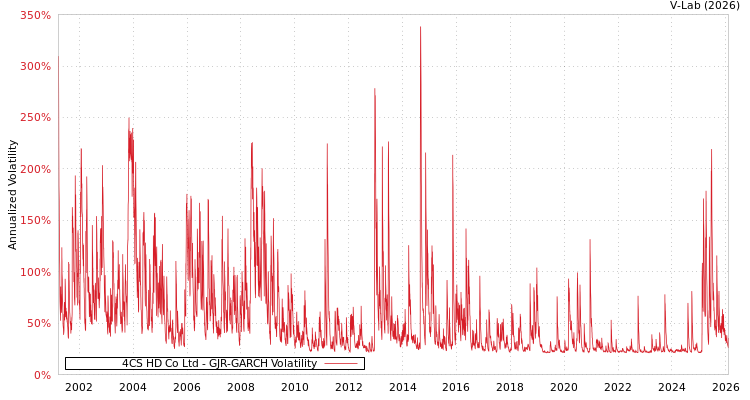 graph of 4CS HD Co Ltd GJR-GARCH