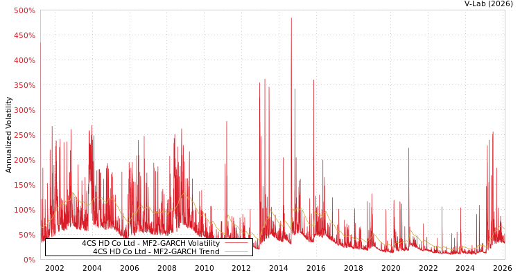 graph of 4CS HD Co Ltd MF2-GARCH