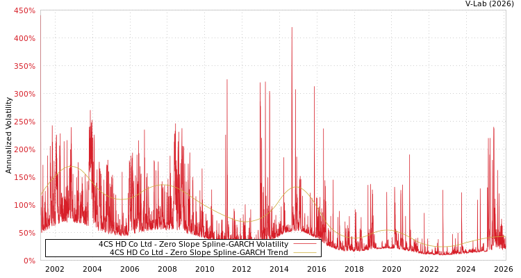 graph of 4CS HD Co Ltd S0GARCH