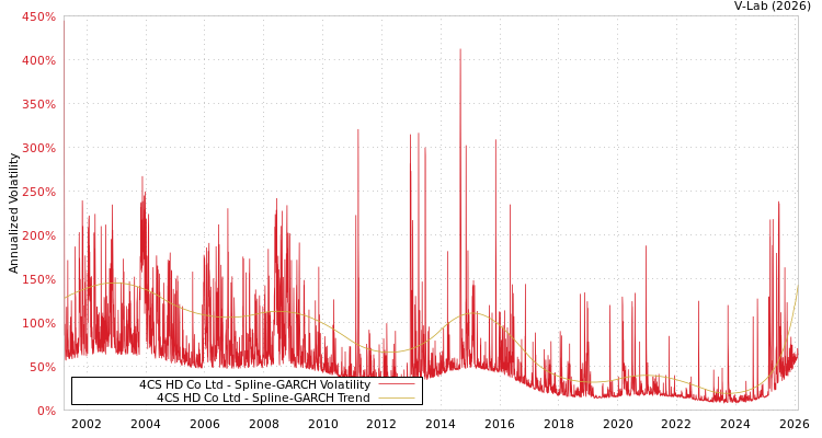 graph of 4CS HD Co Ltd SGARCH