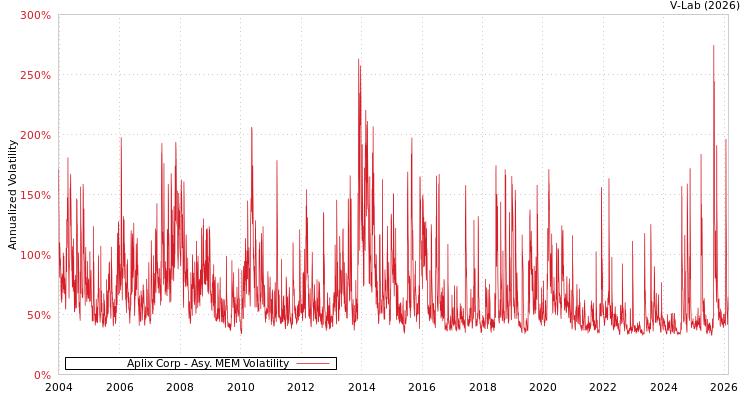 graph of Aplix Corp AMEM