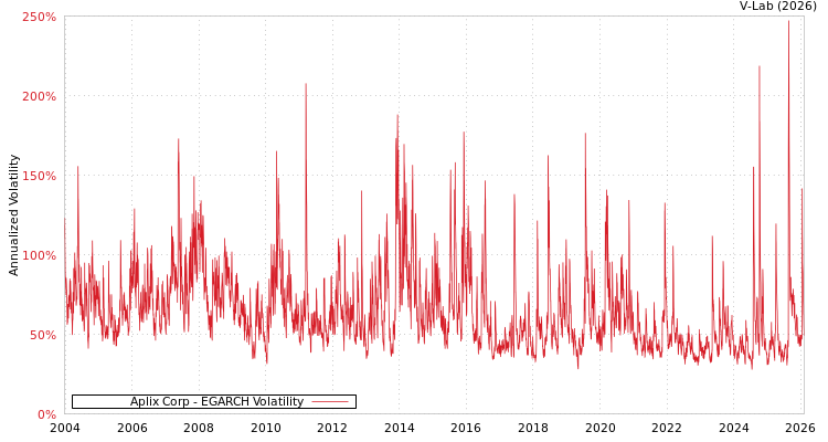 graph of Aplix Corp EGARCH