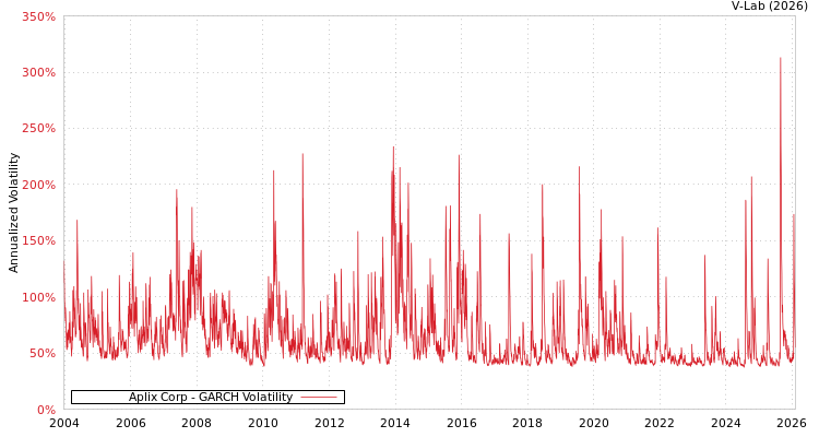 graph of Aplix Corp GARCH