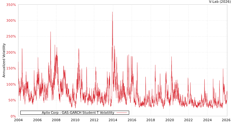 graph of Aplix Corp GAS-GARCH-T