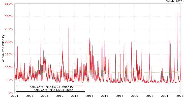 graph of Aplix Corp MF2-GARCH