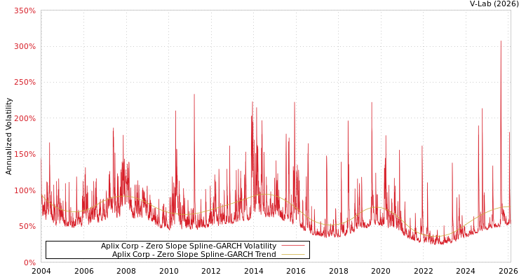 graph of Aplix Corp S0GARCH
