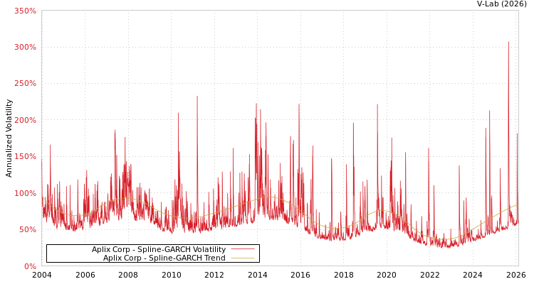 graph of Aplix Corp SGARCH