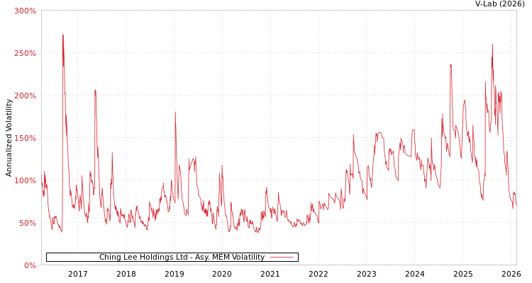 graph of Ching Lee Holdings Ltd AMEM