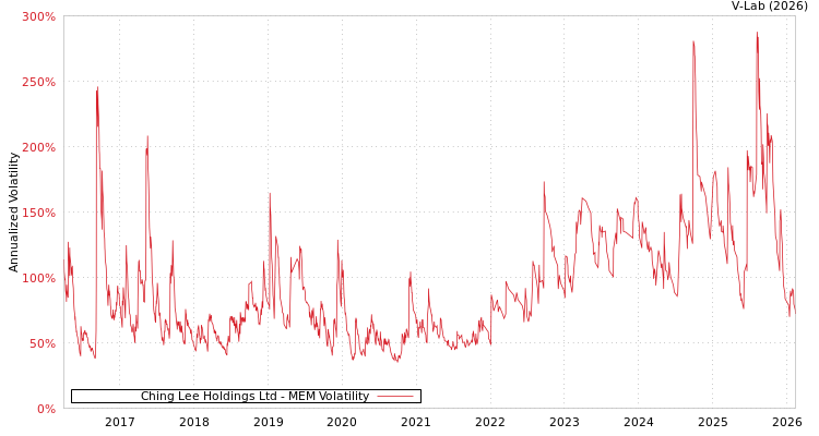 graph of Ching Lee Holdings Ltd MEM