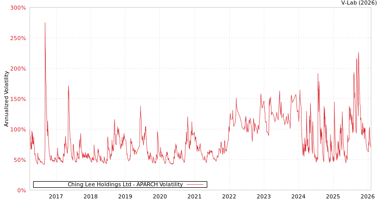 graph of Ching Lee Holdings Ltd APARCH