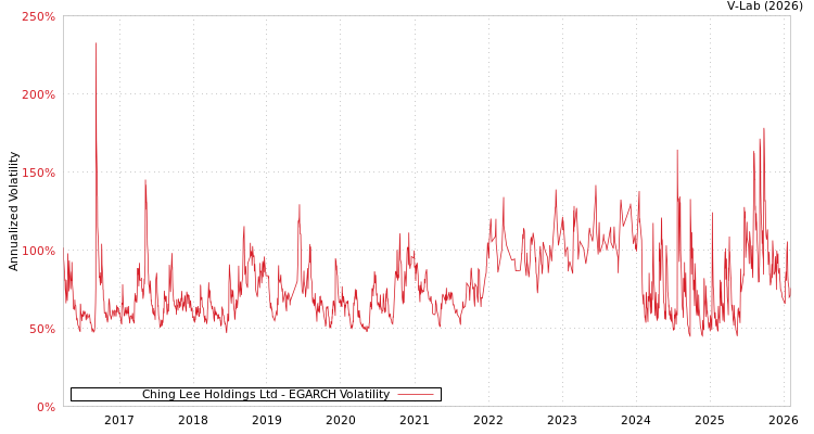 graph of Ching Lee Holdings Ltd EGARCH
