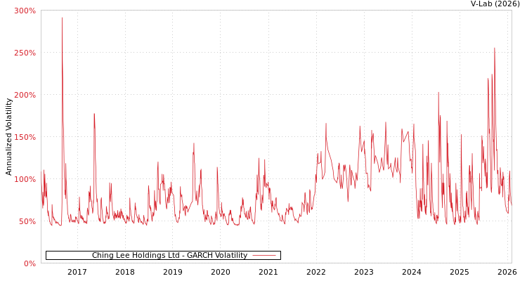 graph of Ching Lee Holdings Ltd GARCH