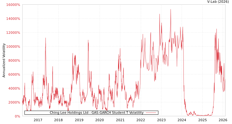 graph of Ching Lee Holdings Ltd GAS-GARCH-T