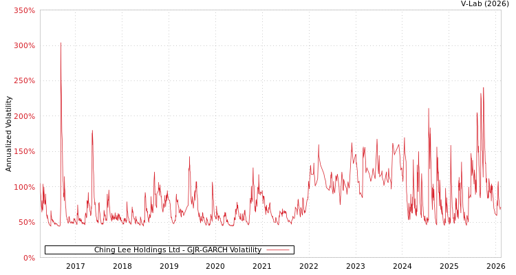 graph of Ching Lee Holdings Ltd GJR-GARCH