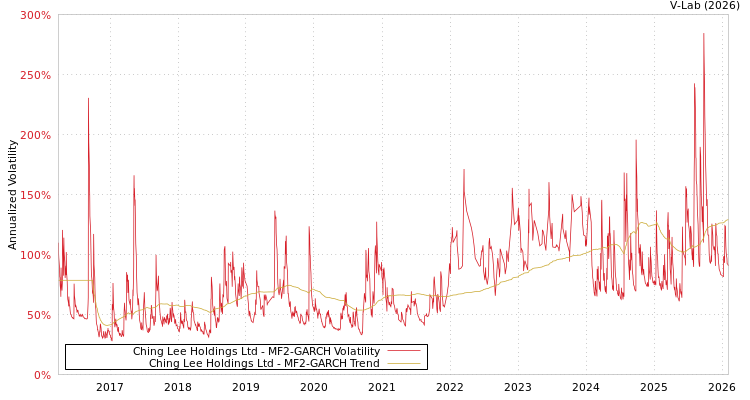 graph of Ching Lee Holdings Ltd MF2-GARCH
